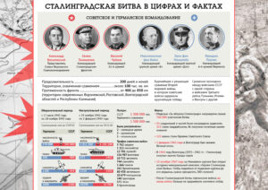 Сталинградская битва (даты и факты)